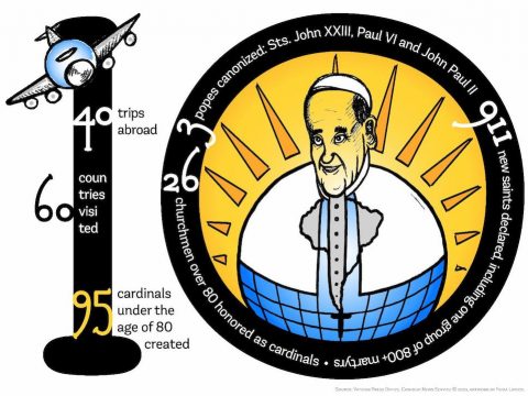 Concelebrated Mass for pope’s 10th anniversary