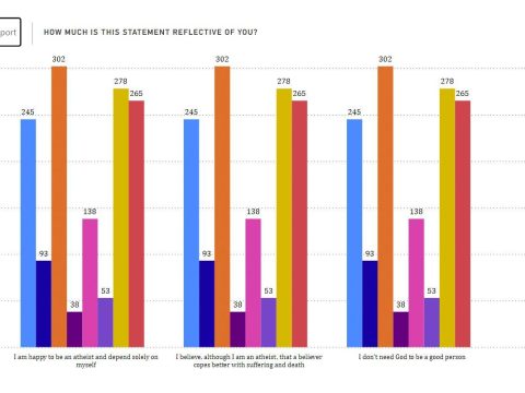 Survey shows faith influences views on some, not all, social issues