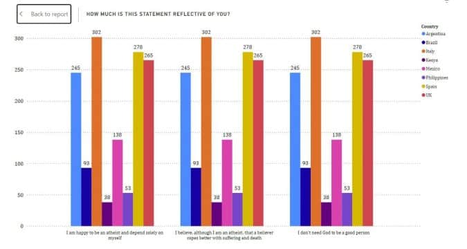 Survey shows faith influences views on some, not all, social issues